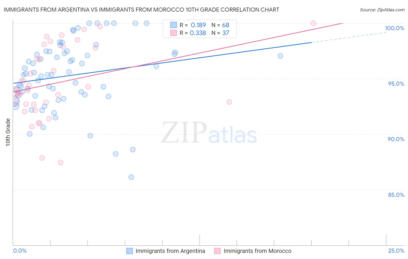 Immigrants from Argentina vs Immigrants from Morocco 10th Grade