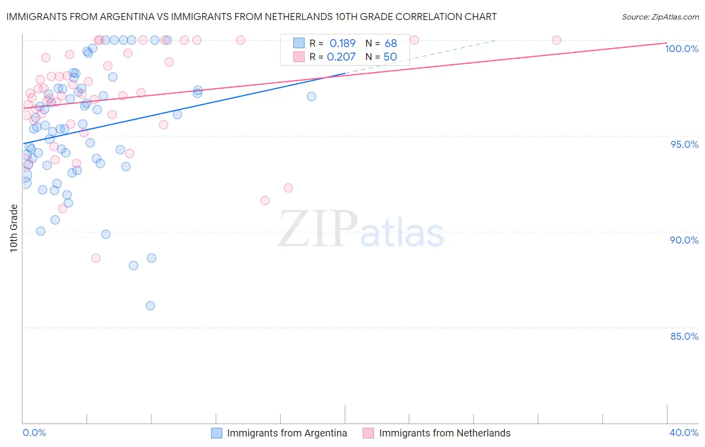 Immigrants from Argentina vs Immigrants from Netherlands 10th Grade