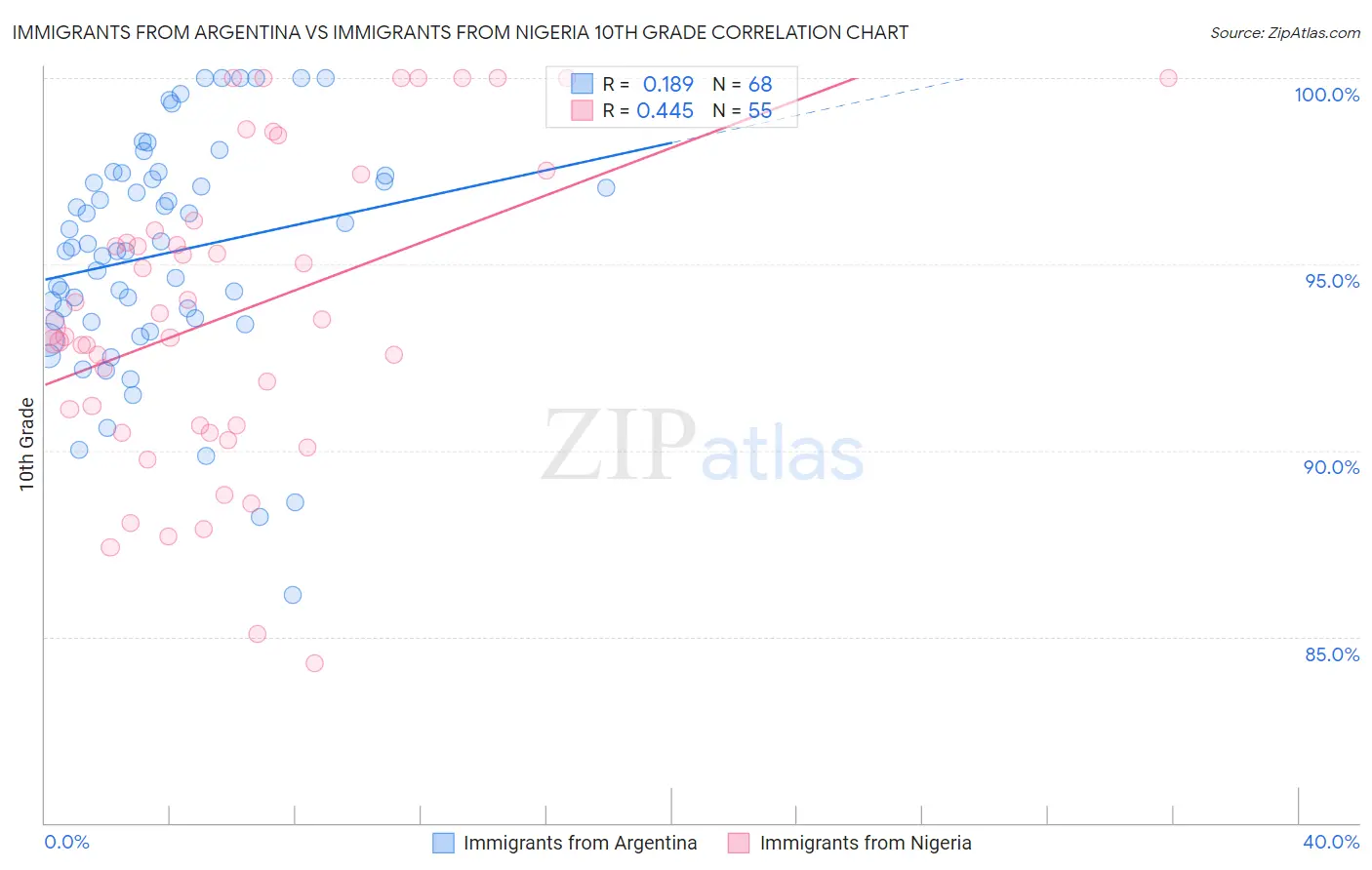 Immigrants from Argentina vs Immigrants from Nigeria 10th Grade
