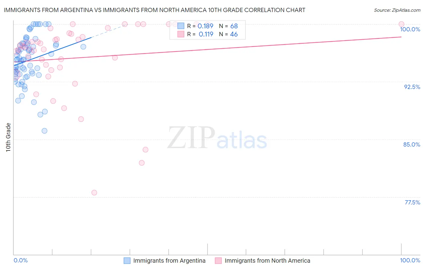 Immigrants from Argentina vs Immigrants from North America 10th Grade