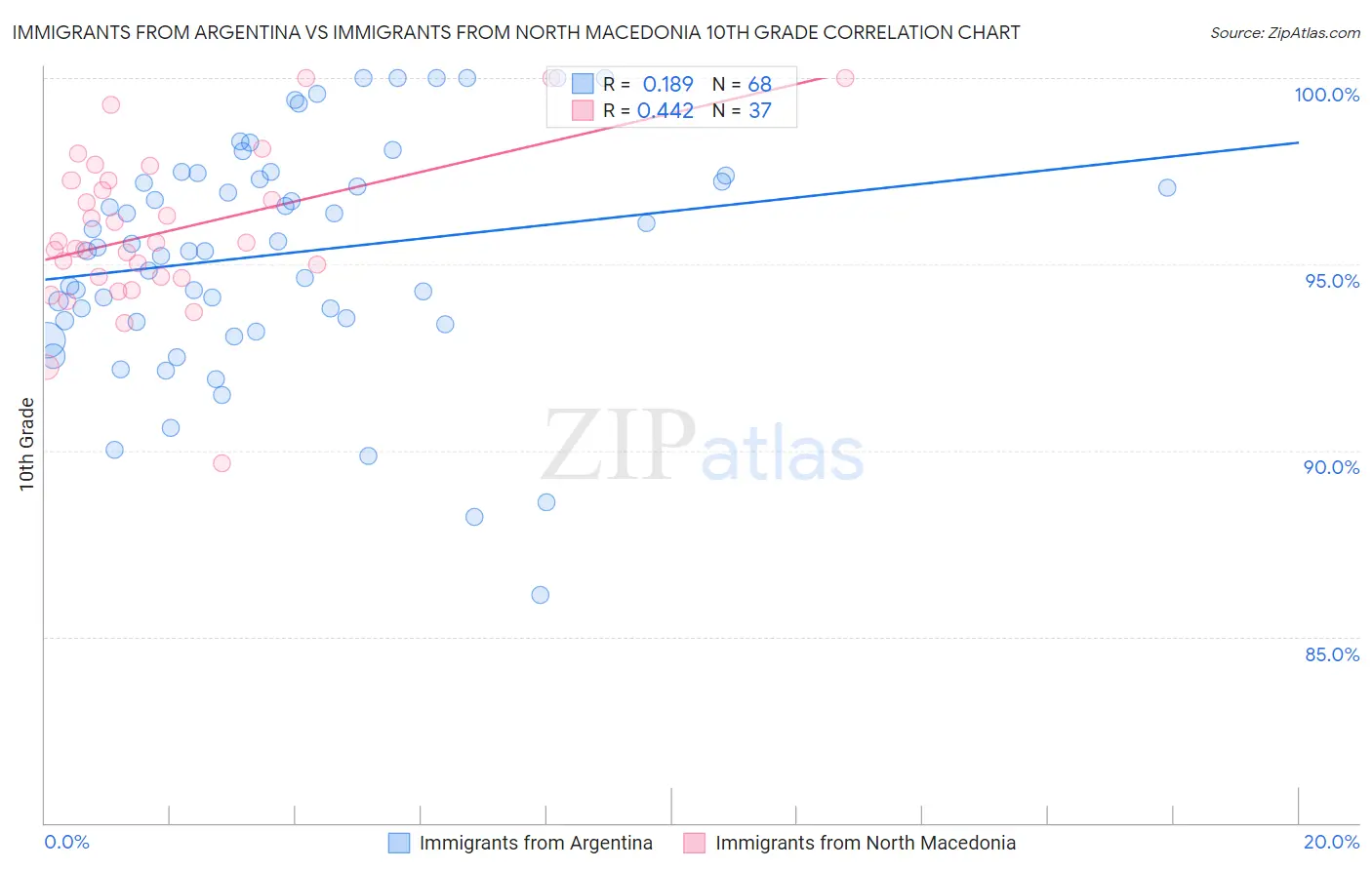 Immigrants from Argentina vs Immigrants from North Macedonia 10th Grade