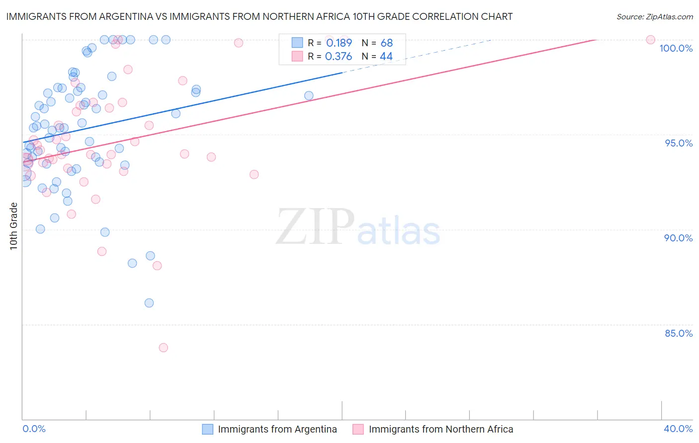 Immigrants from Argentina vs Immigrants from Northern Africa 10th Grade