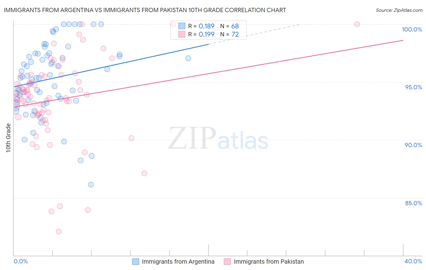 Immigrants from Argentina vs Immigrants from Pakistan 10th Grade