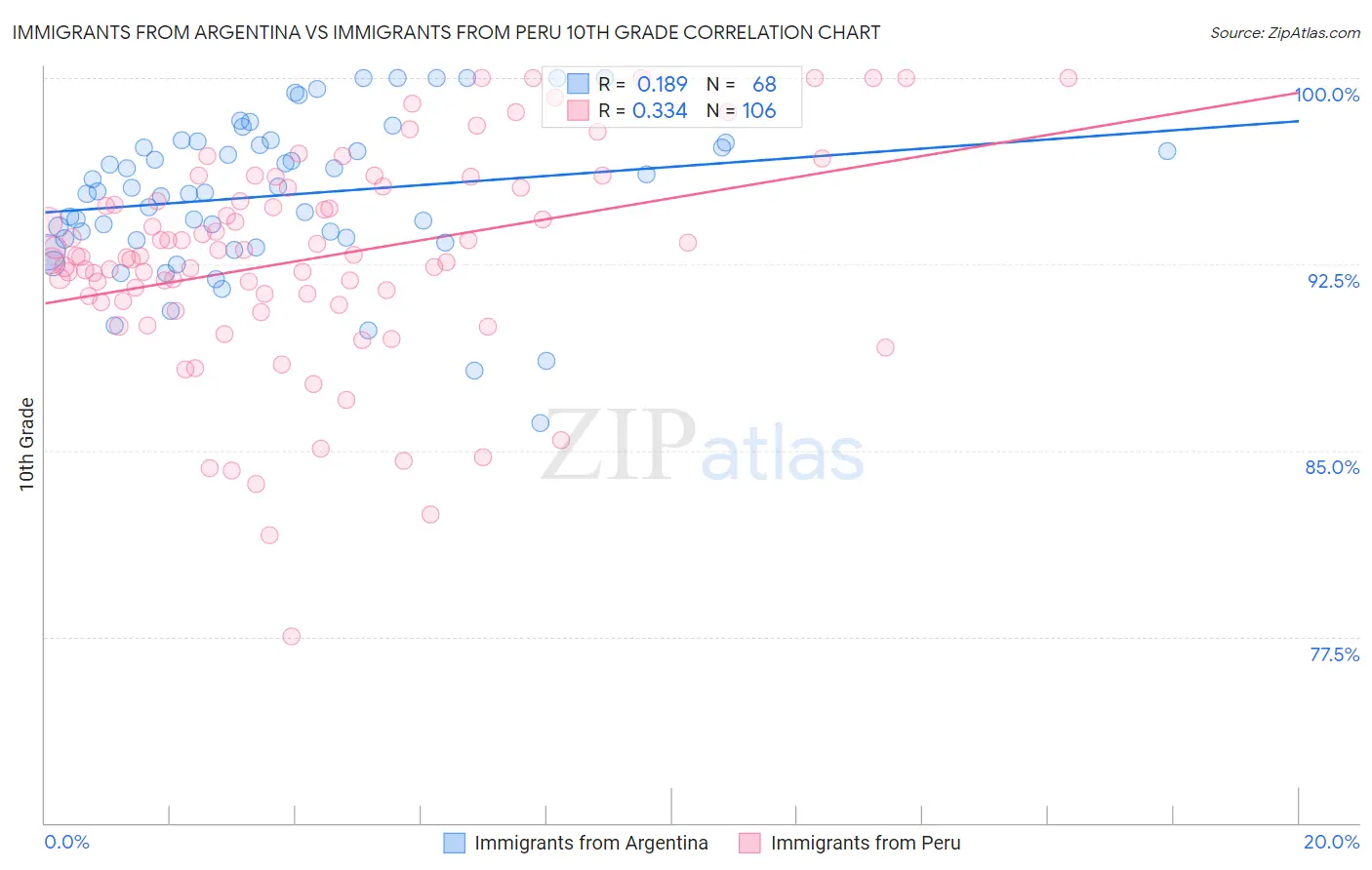 Immigrants from Argentina vs Immigrants from Peru 10th Grade
