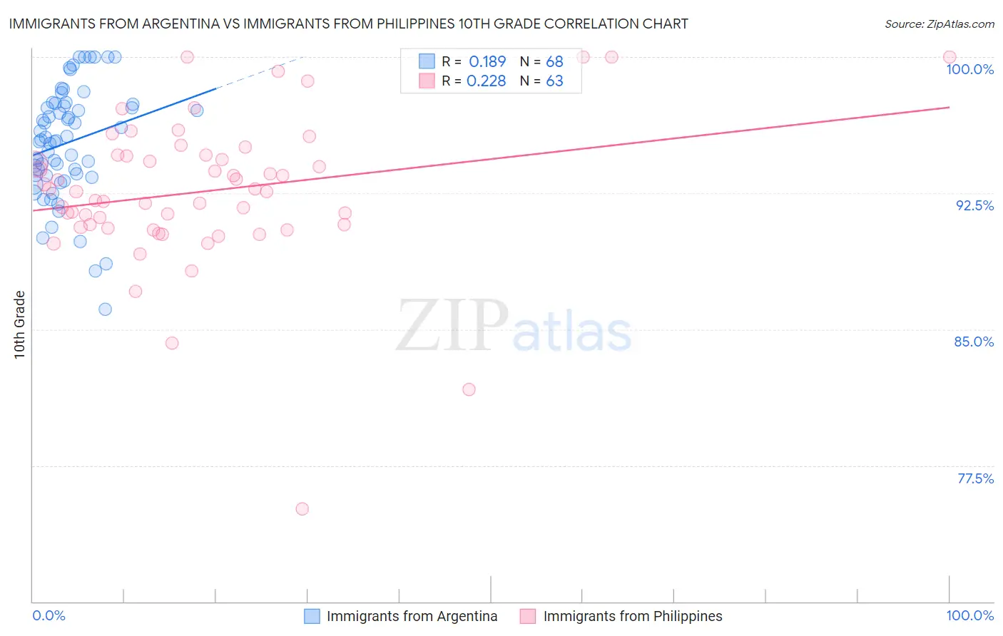 Immigrants from Argentina vs Immigrants from Philippines 10th Grade