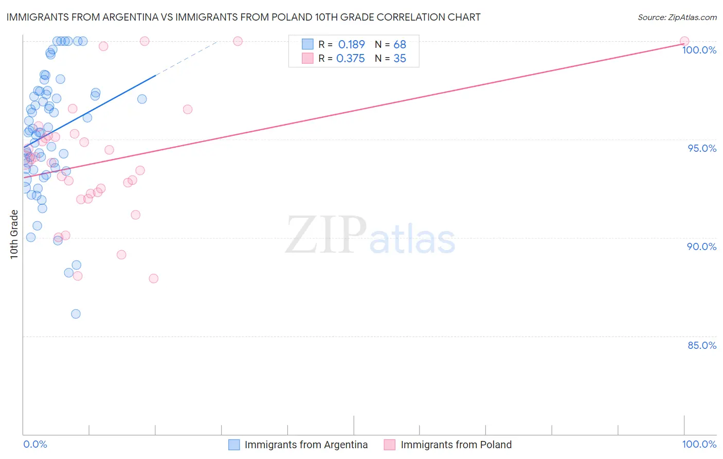 Immigrants from Argentina vs Immigrants from Poland 10th Grade