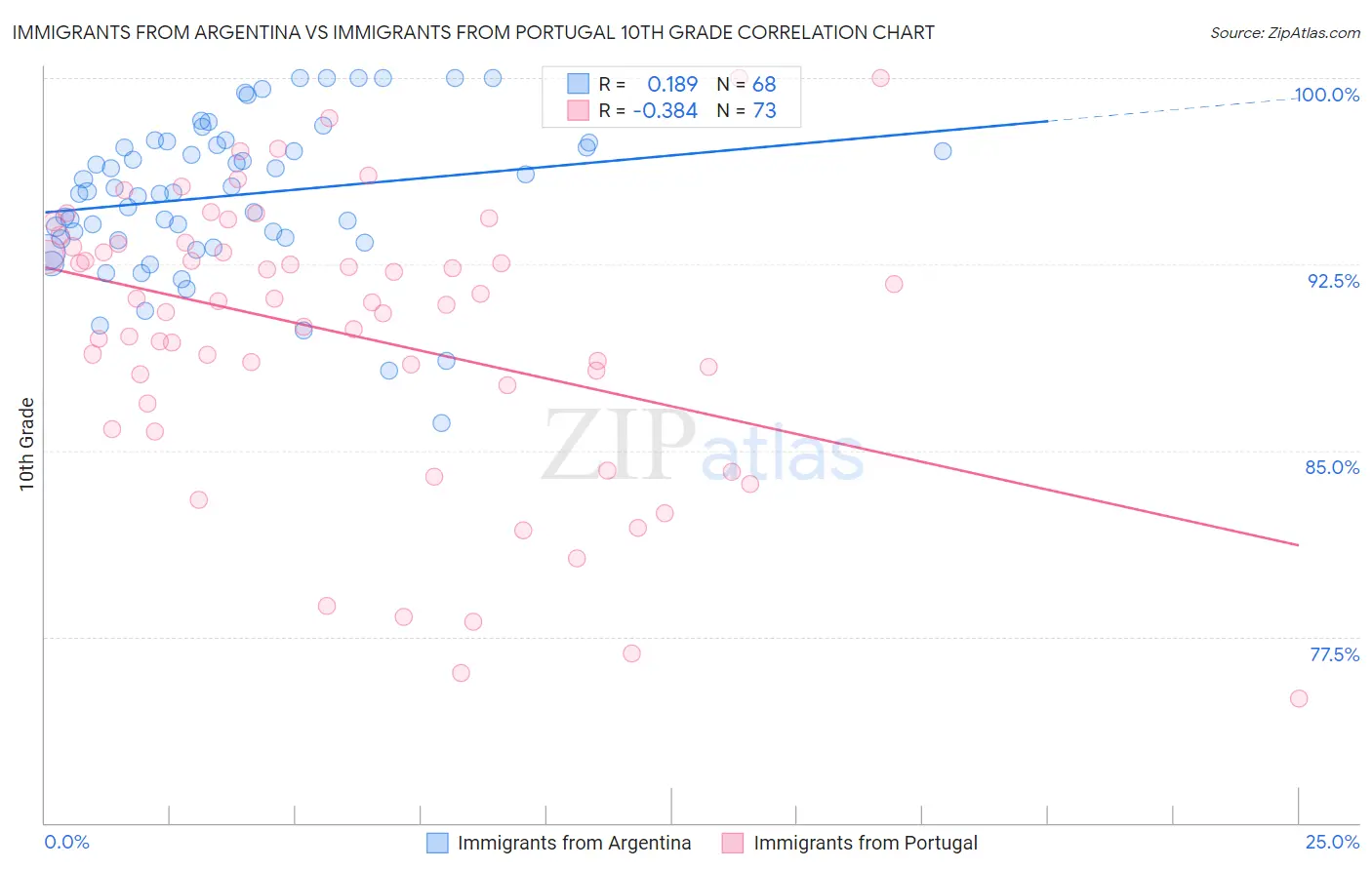 Immigrants from Argentina vs Immigrants from Portugal 10th Grade