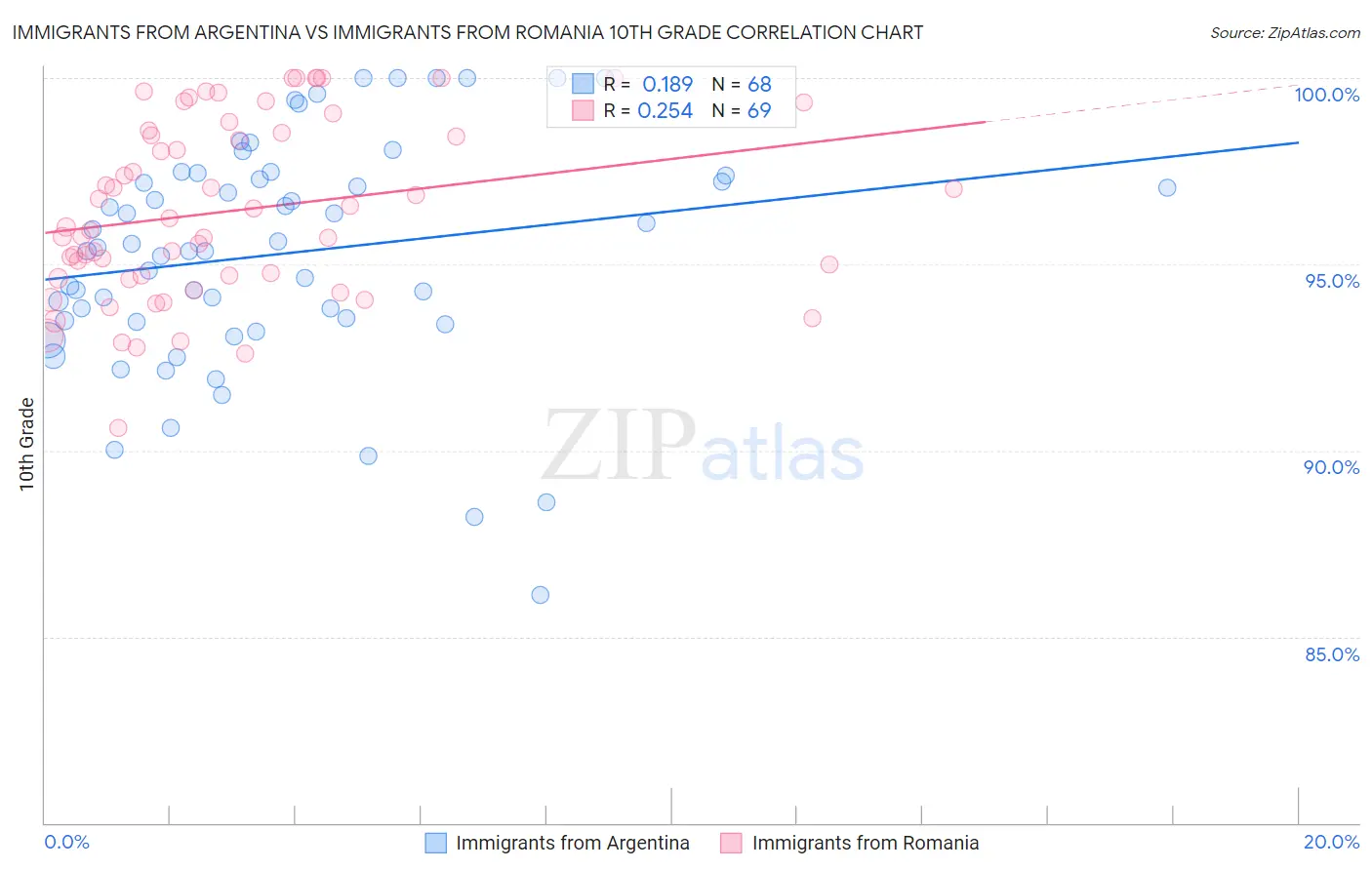 Immigrants from Argentina vs Immigrants from Romania 10th Grade