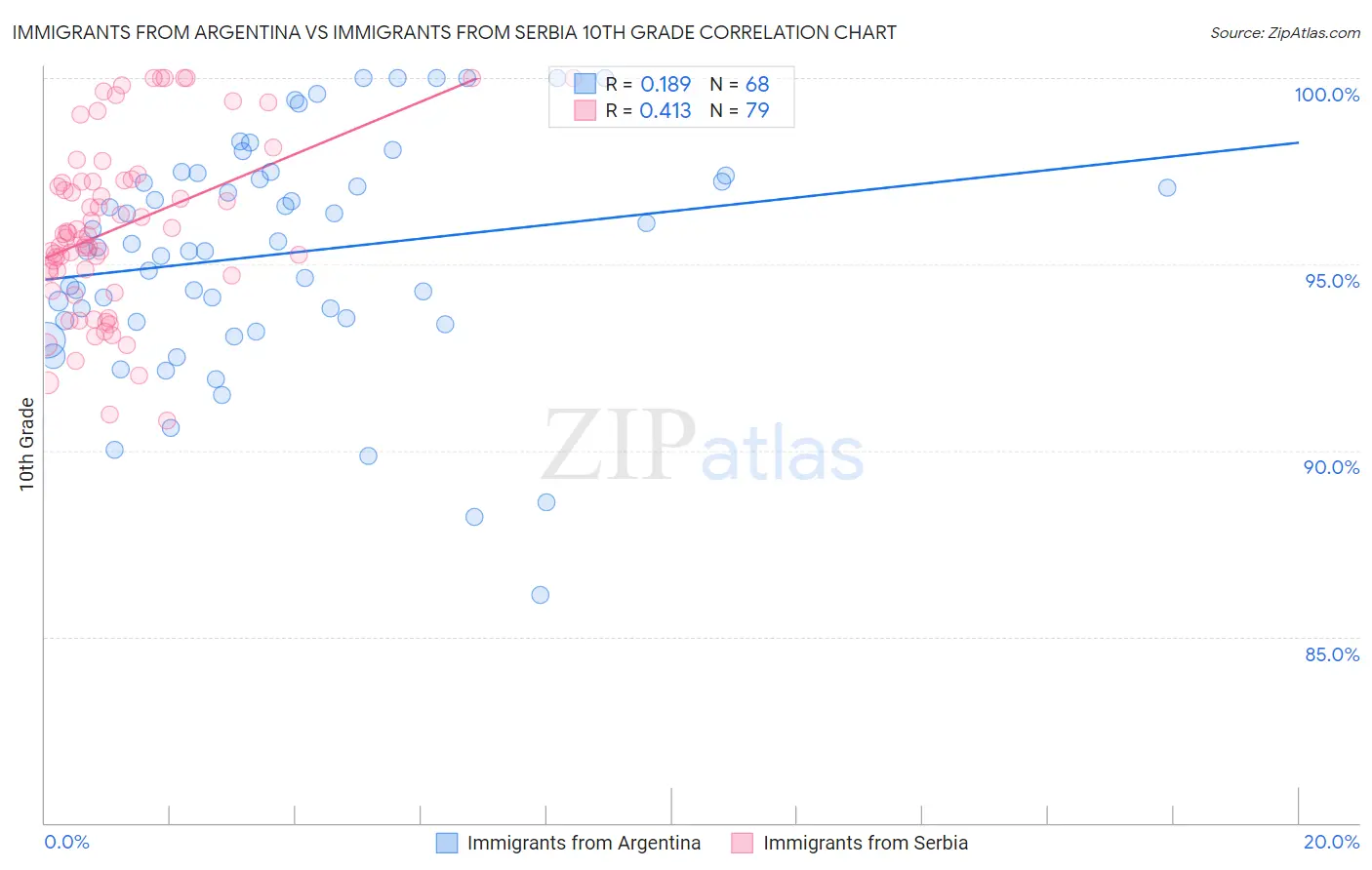 Immigrants from Argentina vs Immigrants from Serbia 10th Grade