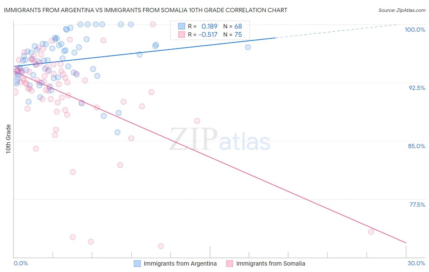 Immigrants from Argentina vs Immigrants from Somalia 10th Grade