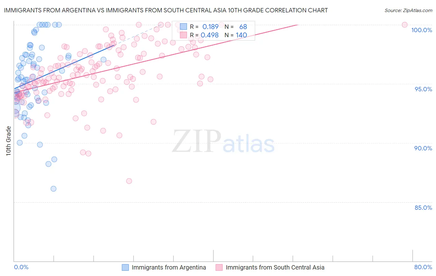 Immigrants from Argentina vs Immigrants from South Central Asia 10th Grade
