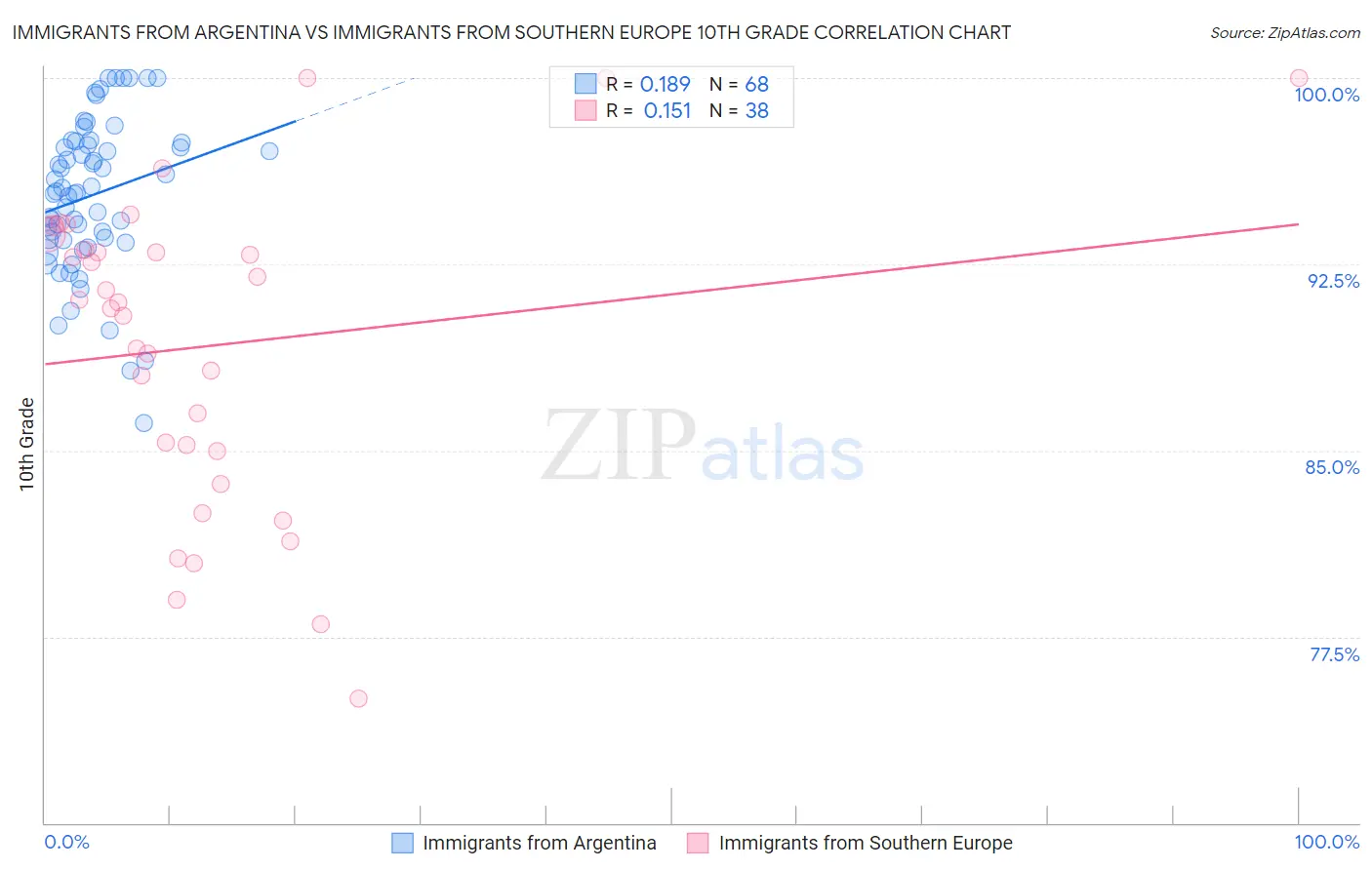 Immigrants from Argentina vs Immigrants from Southern Europe 10th Grade
