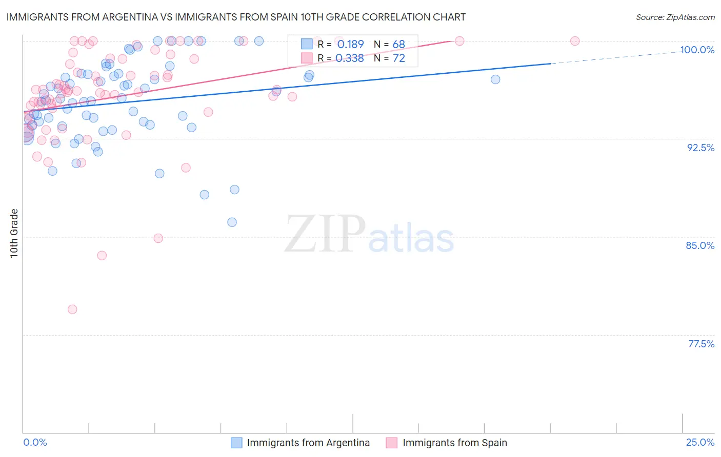 Immigrants from Argentina vs Immigrants from Spain 10th Grade