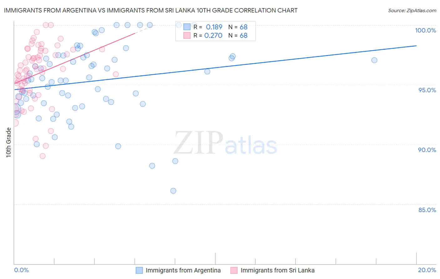 Immigrants from Argentina vs Immigrants from Sri Lanka 10th Grade