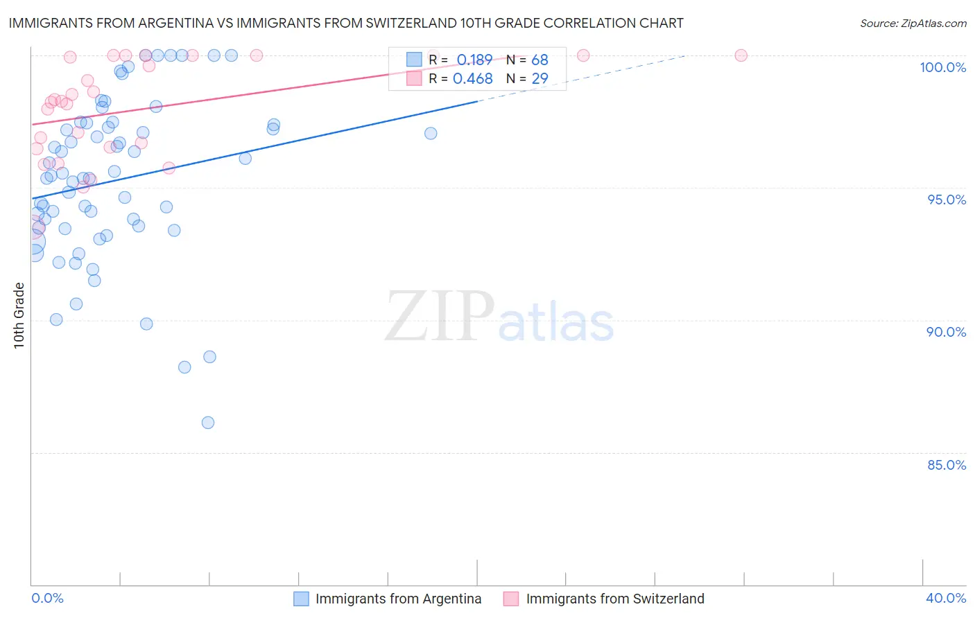 Immigrants from Argentina vs Immigrants from Switzerland 10th Grade