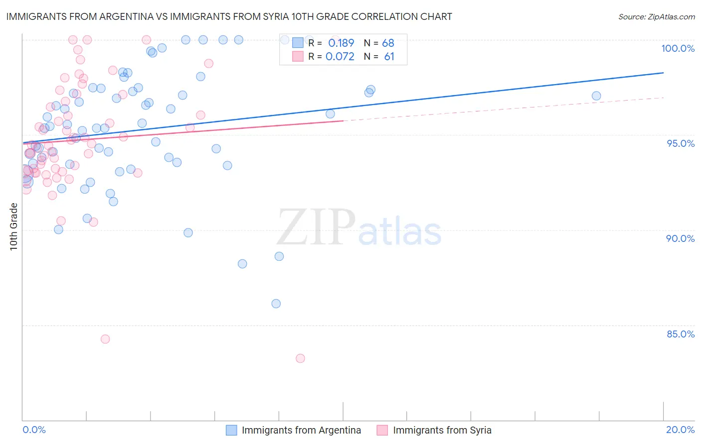 Immigrants from Argentina vs Immigrants from Syria 10th Grade