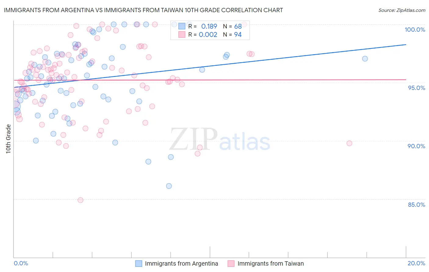 Immigrants from Argentina vs Immigrants from Taiwan 10th Grade