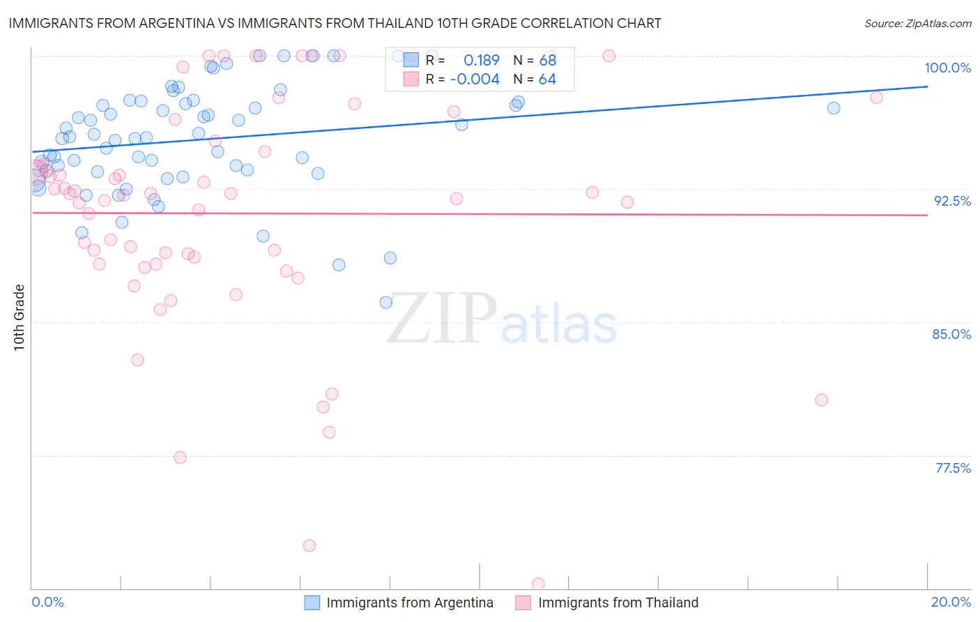 Immigrants from Argentina vs Immigrants from Thailand 10th Grade