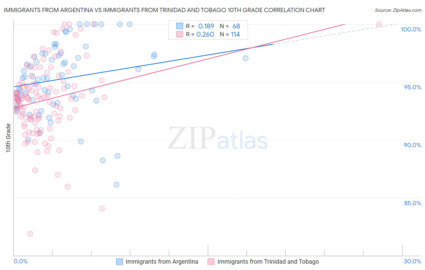 Immigrants from Argentina vs Immigrants from Trinidad and Tobago 10th Grade