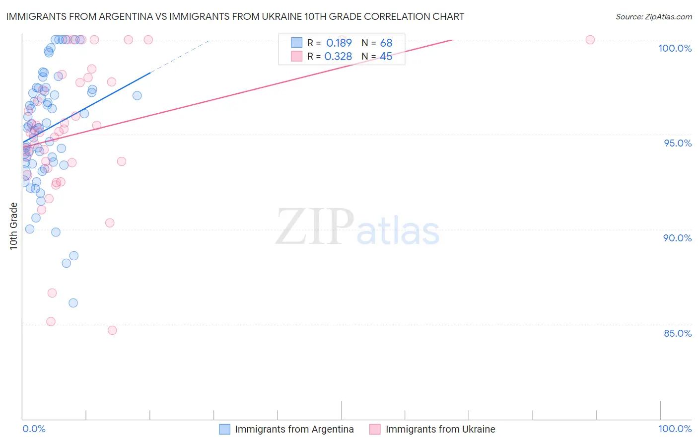 Immigrants from Argentina vs Immigrants from Ukraine 10th Grade