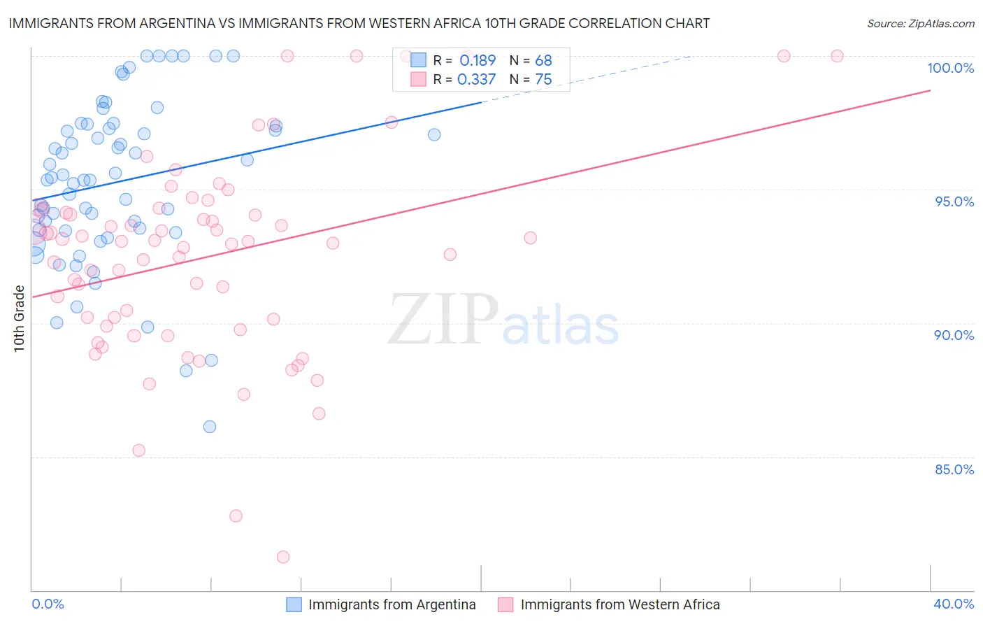 Immigrants from Argentina vs Immigrants from Western Africa 10th Grade