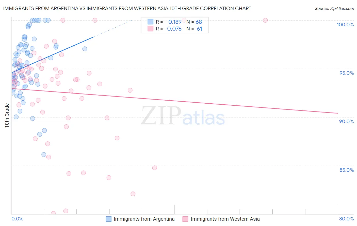 Immigrants from Argentina vs Immigrants from Western Asia 10th Grade