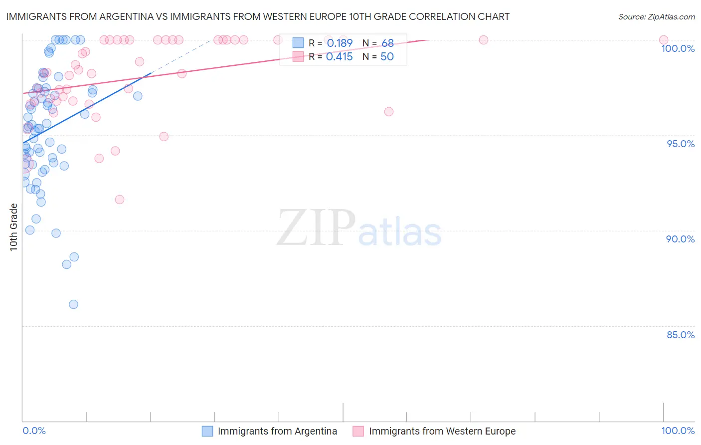 Immigrants from Argentina vs Immigrants from Western Europe 10th Grade