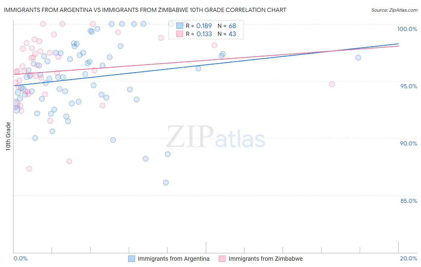 Immigrants from Argentina vs Immigrants from Zimbabwe 10th Grade