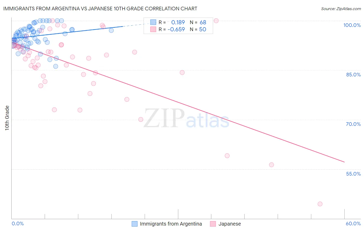 Immigrants from Argentina vs Japanese 10th Grade