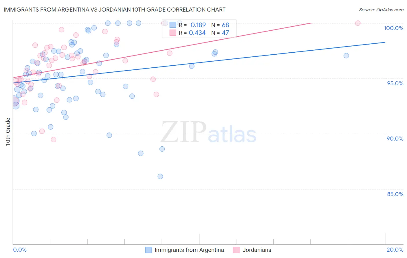 Immigrants from Argentina vs Jordanian 10th Grade
