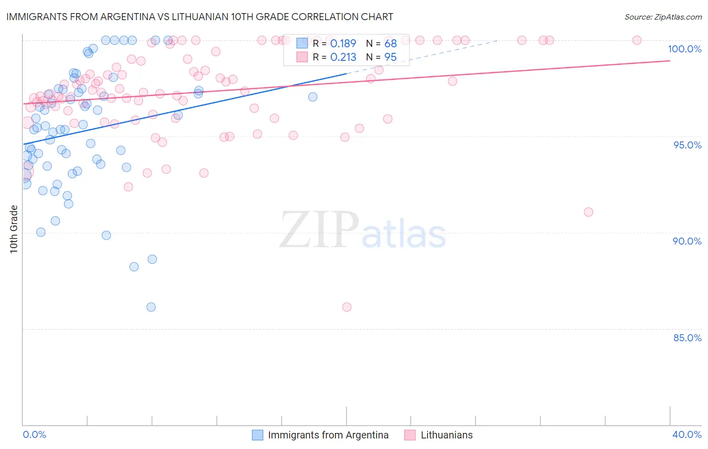 Immigrants from Argentina vs Lithuanian 10th Grade