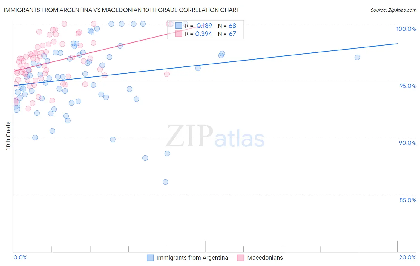 Immigrants from Argentina vs Macedonian 10th Grade
