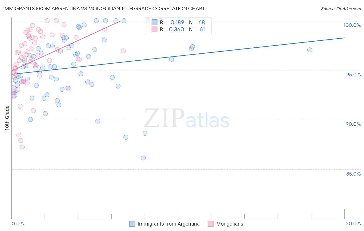 Immigrants from Argentina vs Mongolian 10th Grade