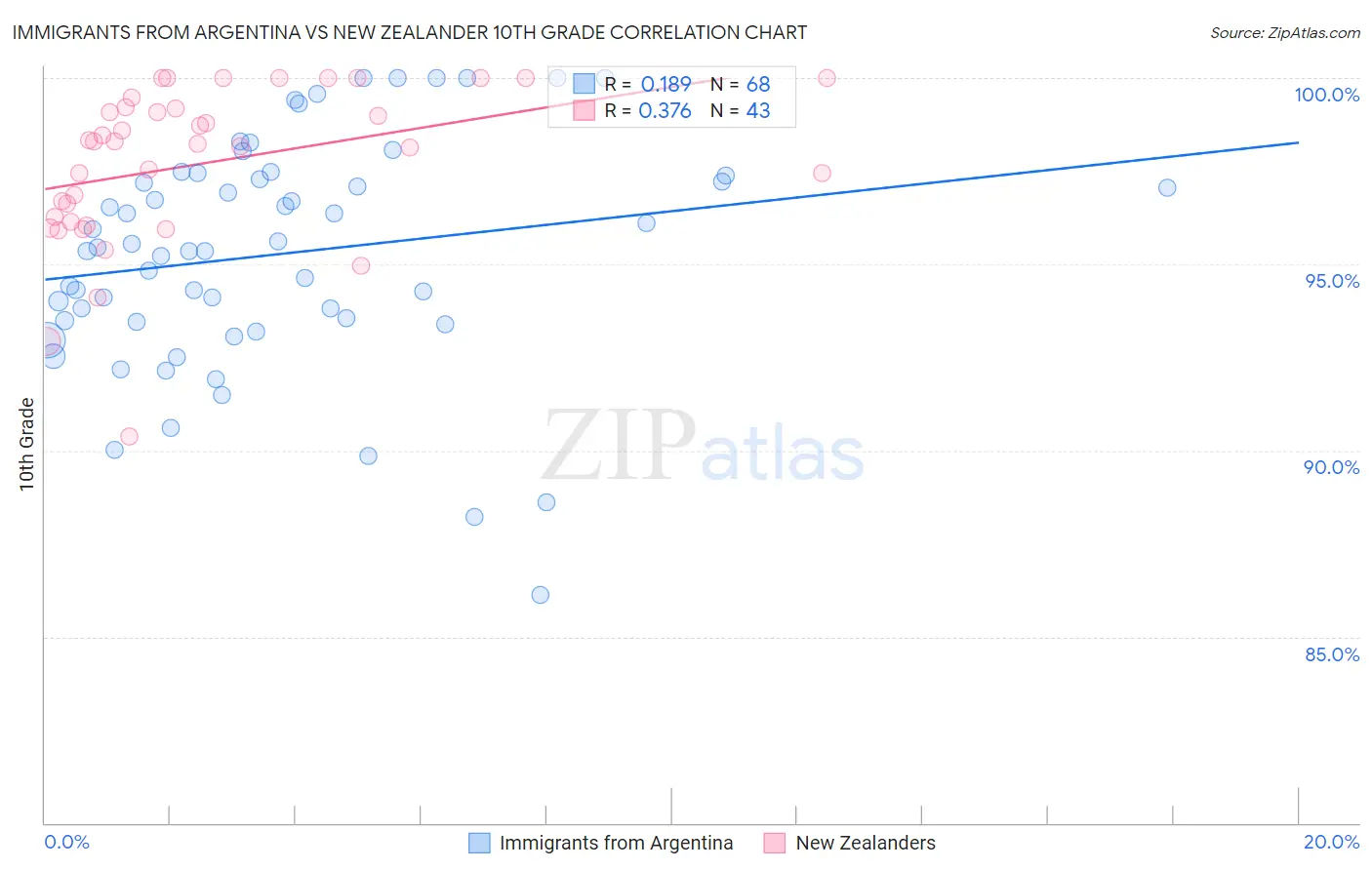 Immigrants from Argentina vs New Zealander 10th Grade