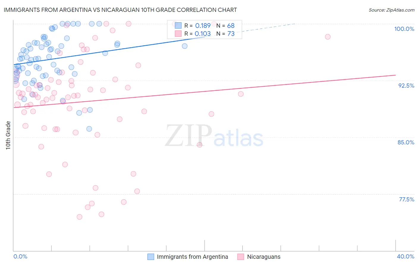Immigrants from Argentina vs Nicaraguan 10th Grade