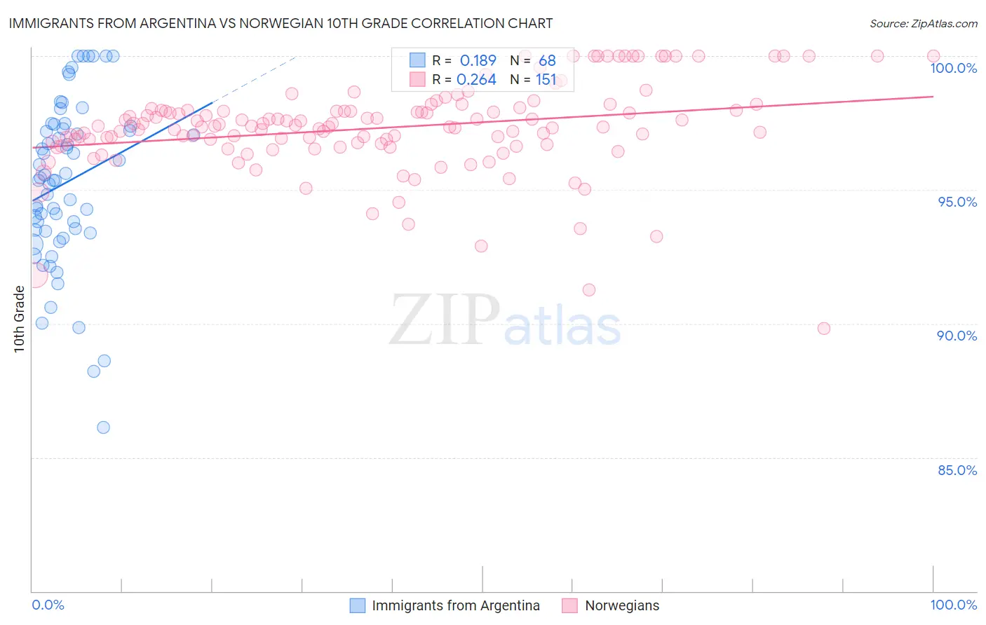 Immigrants from Argentina vs Norwegian 10th Grade