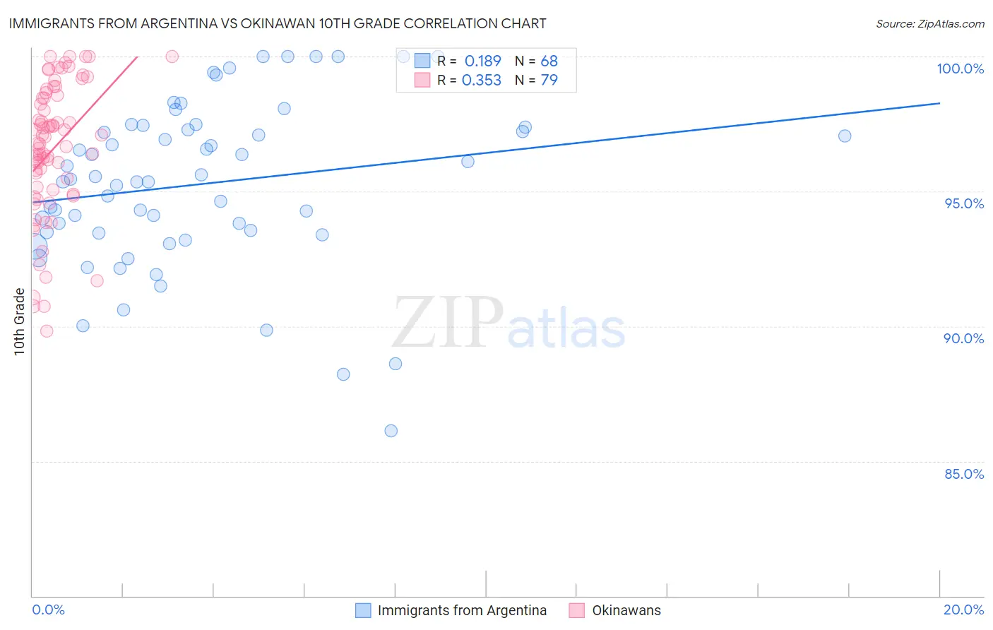 Immigrants from Argentina vs Okinawan 10th Grade