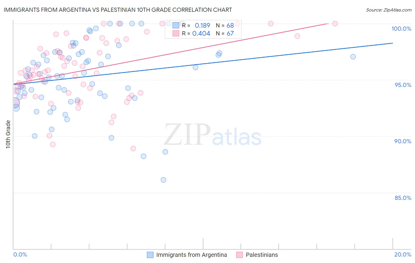Immigrants from Argentina vs Palestinian 10th Grade