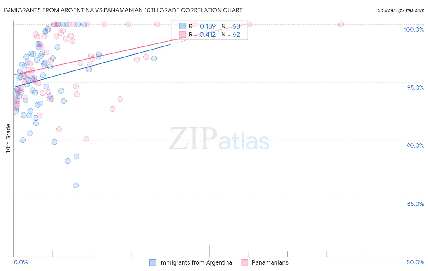 Immigrants from Argentina vs Panamanian 10th Grade