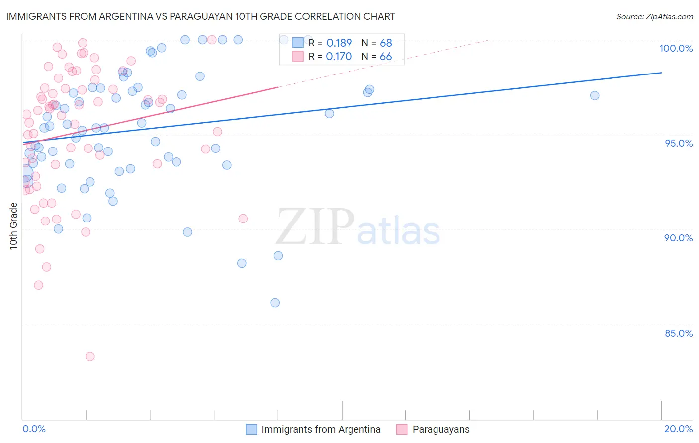 Immigrants from Argentina vs Paraguayan 10th Grade