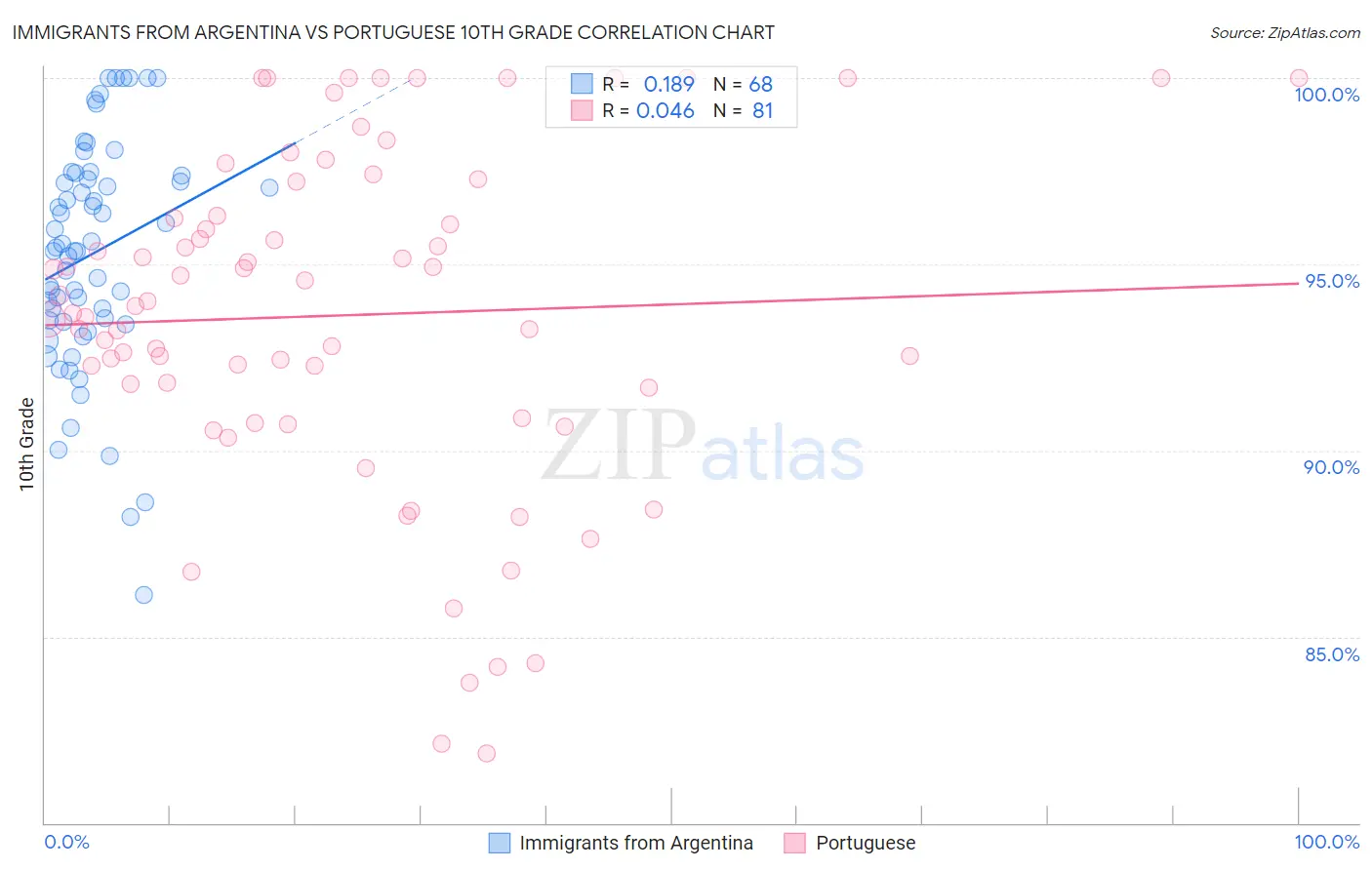 Immigrants from Argentina vs Portuguese 10th Grade