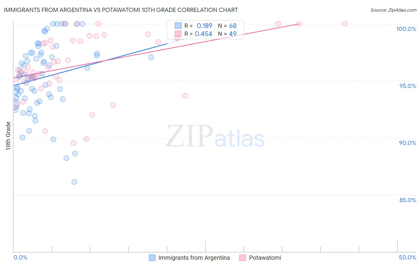 Immigrants from Argentina vs Potawatomi 10th Grade