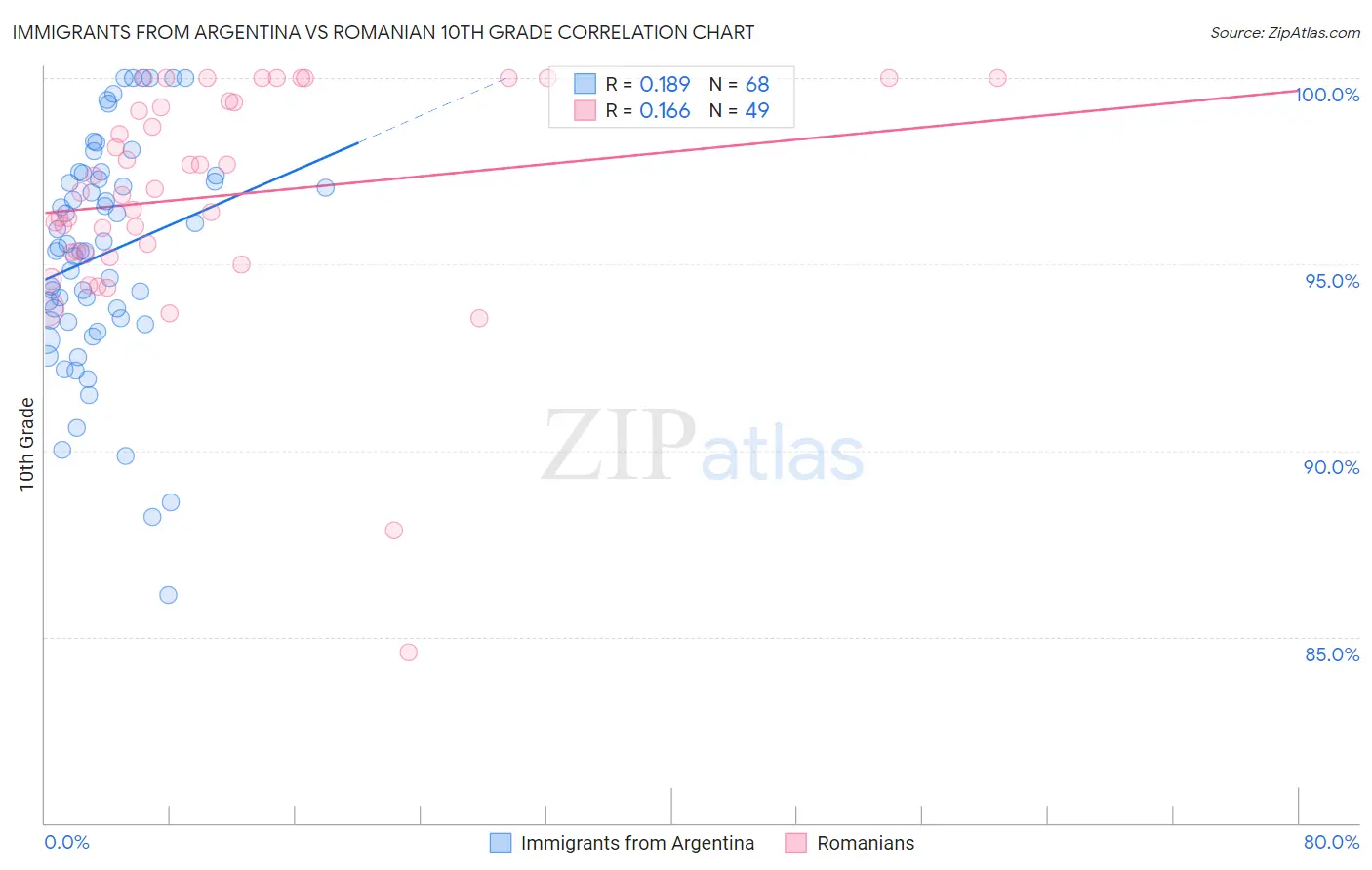 Immigrants from Argentina vs Romanian 10th Grade