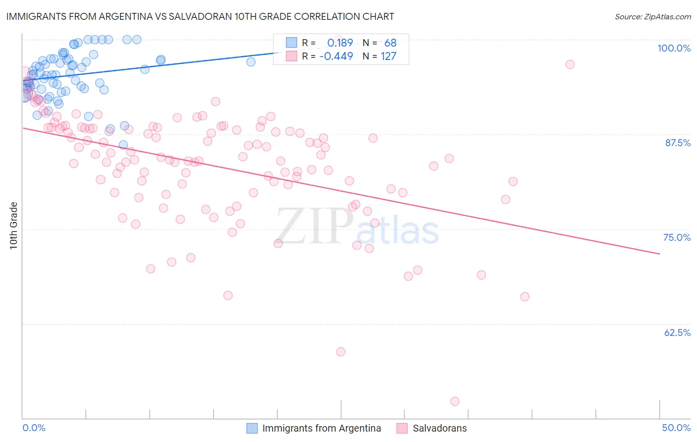 Immigrants from Argentina vs Salvadoran 10th Grade