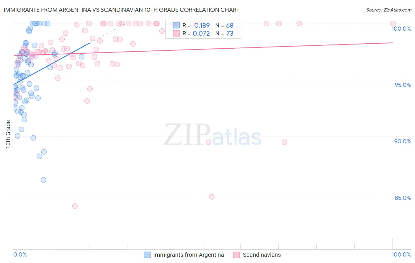 Immigrants from Argentina vs Scandinavian 10th Grade