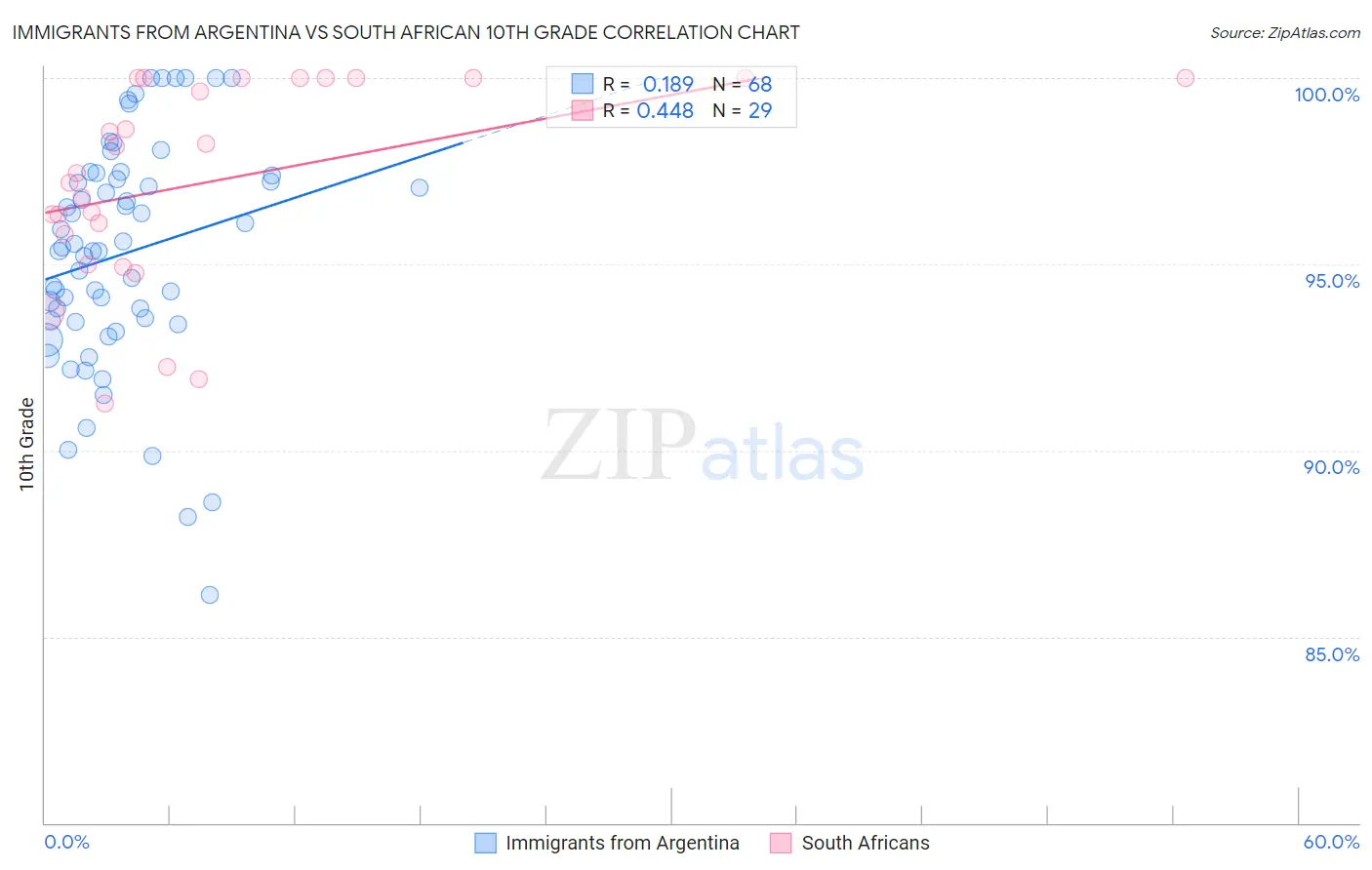 Immigrants from Argentina vs South African 10th Grade