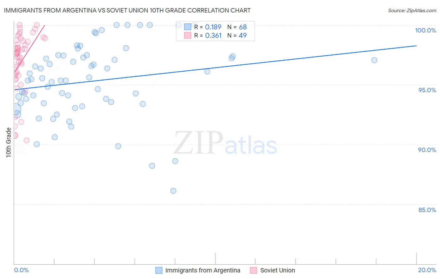 Immigrants from Argentina vs Soviet Union 10th Grade
