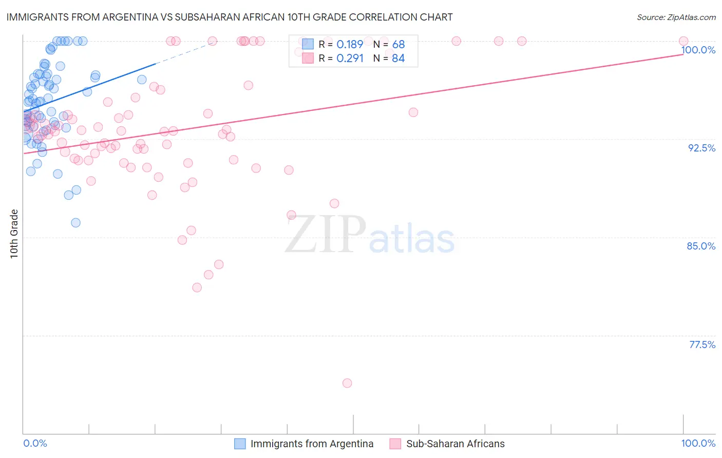 Immigrants from Argentina vs Subsaharan African 10th Grade
