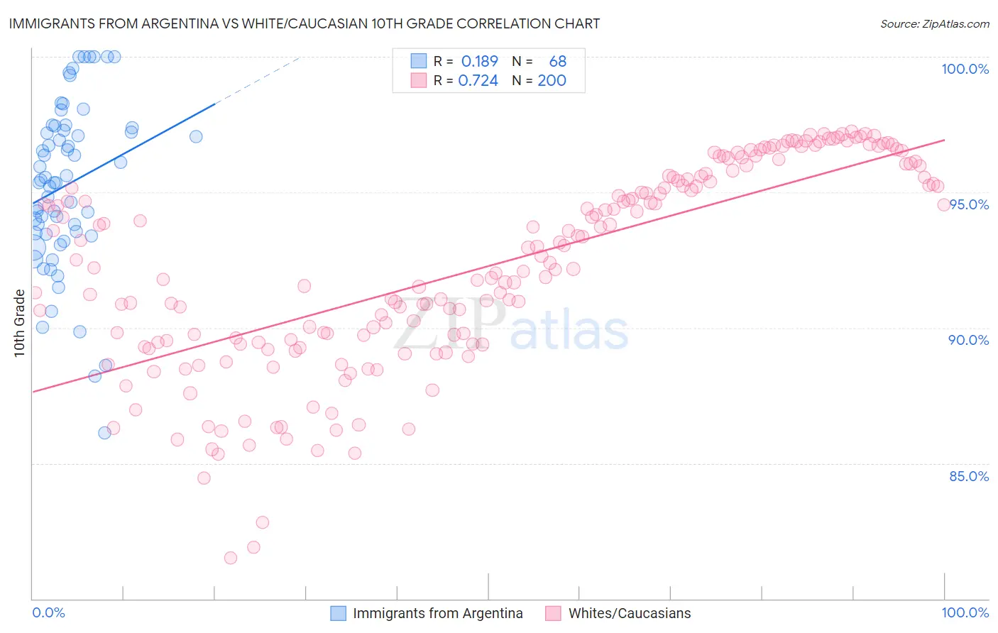 Immigrants from Argentina vs White/Caucasian 10th Grade