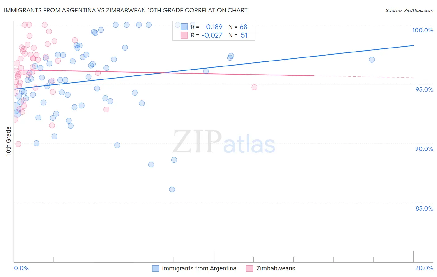 Immigrants from Argentina vs Zimbabwean 10th Grade